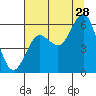 Tide chart for Florence, Heceta Beach, Oregon on 2023/07/28