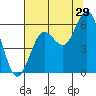 Tide chart for Florence, Heceta Beach, Oregon on 2023/07/29