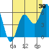 Tide chart for Florence, Heceta Beach, Oregon on 2023/07/30