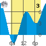 Tide chart for Florence, Heceta Beach, Oregon on 2023/07/3