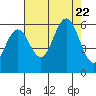 Tide chart for Florence, Heceta Beach, Oregon on 2023/08/22