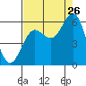Tide chart for Florence, Heceta Beach, Oregon on 2023/08/26