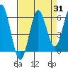 Tide chart for Florence, Heceta Beach, Oregon on 2023/08/31
