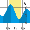 Tide chart for Florence, Heceta Beach, Oregon on 2023/12/8