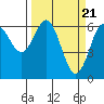 Tide chart for Florence, Heceta Beach, Oregon on 2024/03/21