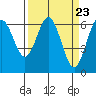 Tide chart for Florence, Heceta Beach, Oregon on 2024/03/23