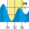 Tide chart for Florence, Heceta Beach, Oregon on 2024/03/29