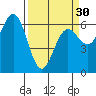 Tide chart for Florence, Heceta Beach, Oregon on 2024/03/30