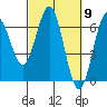 Tide chart for Florence, Heceta Beach, Oregon on 2024/03/9