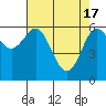 Tide chart for Florence, Heceta Beach, Oregon on 2024/04/17