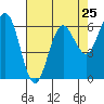 Tide chart for Florence, Heceta Beach, Oregon on 2024/04/25