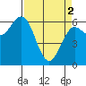 Tide chart for Florence, Heceta Beach, Oregon on 2024/04/2