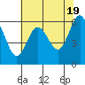 Tide chart for Florence, Heceta Beach, Oregon on 2024/05/19