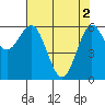 Tide chart for Florence, Heceta Beach, Oregon on 2024/05/2