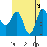 Tide chart for Florence, Heceta Beach, Oregon on 2024/05/3