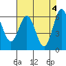 Tide chart for Florence, Heceta Beach, Oregon on 2024/05/4
