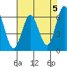 Tide chart for Florence, Heceta Beach, Oregon on 2024/05/5
