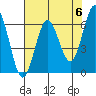 Tide chart for Florence, Heceta Beach, Oregon on 2024/05/6