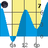 Tide chart for Florence, Heceta Beach, Oregon on 2024/05/7