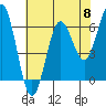 Tide chart for Florence, Heceta Beach, Oregon on 2024/05/8