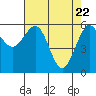 Tide chart for Umpqua River, Winchester Bay, Oregon on 2021/04/22