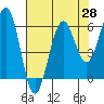 Tide chart for Umpqua River, Winchester Bay, Oregon on 2021/04/28