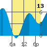 Tide chart for Umpqua River, Winchester Bay, Oregon on 2021/05/13