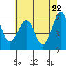 Tide chart for Umpqua River, Winchester Bay, Oregon on 2021/05/22
