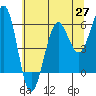 Tide chart for Umpqua River, Winchester Bay, Oregon on 2021/05/27