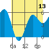 Tide chart for Umpqua River, Winchester Bay, Oregon on 2021/06/13