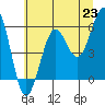 Tide chart for Umpqua River, Winchester Bay, Oregon on 2021/06/23