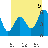 Tide chart for Umpqua River, Winchester Bay, Oregon on 2021/06/5