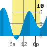 Tide chart for Umpqua River, Winchester Bay, Oregon on 2021/08/10