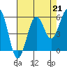 Tide chart for Umpqua River, Winchester Bay, Oregon on 2021/08/21