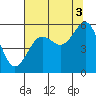Tide chart for Umpqua River, Winchester Bay, Oregon on 2021/08/3