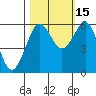 Tide chart for Umpqua River, Winchester Bay, Oregon on 2021/10/15
