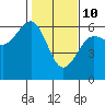 Tide chart for Umpqua River, Winchester Bay, Oregon on 2022/02/10