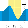 Tide chart for Umpqua River, Winchester Bay, Oregon on 2022/02/11