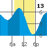Tide chart for Umpqua River, Winchester Bay, Oregon on 2022/02/13