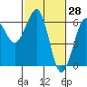 Tide chart for Umpqua River, Winchester Bay, Oregon on 2022/02/28