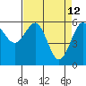 Tide chart for Umpqua River, Winchester Bay, Oregon on 2022/04/12