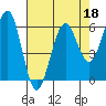 Tide chart for Umpqua River, Winchester Bay, Oregon on 2022/04/18