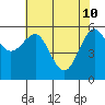 Tide chart for Umpqua River, Winchester Bay, Oregon on 2022/05/10