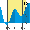 Tide chart for Umpqua River, Winchester Bay, Oregon on 2022/06/12