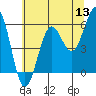 Tide chart for Umpqua River, Winchester Bay, Oregon on 2022/06/13