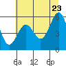 Tide chart for Umpqua River, Winchester Bay, Oregon on 2022/06/23