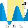 Tide chart for Umpqua River, Winchester Bay, Oregon on 2022/08/13