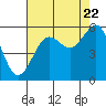 Tide chart for Umpqua River, Winchester Bay, Oregon on 2022/08/22