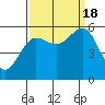 Tide chart for Umpqua River, Winchester Bay, Oregon on 2022/09/18