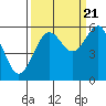 Tide chart for Umpqua River, Winchester Bay, Oregon on 2022/09/21
